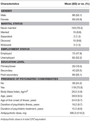 Determinants of Health-Related Quality of Life in Schizophrenia: Beyond the Medical Model